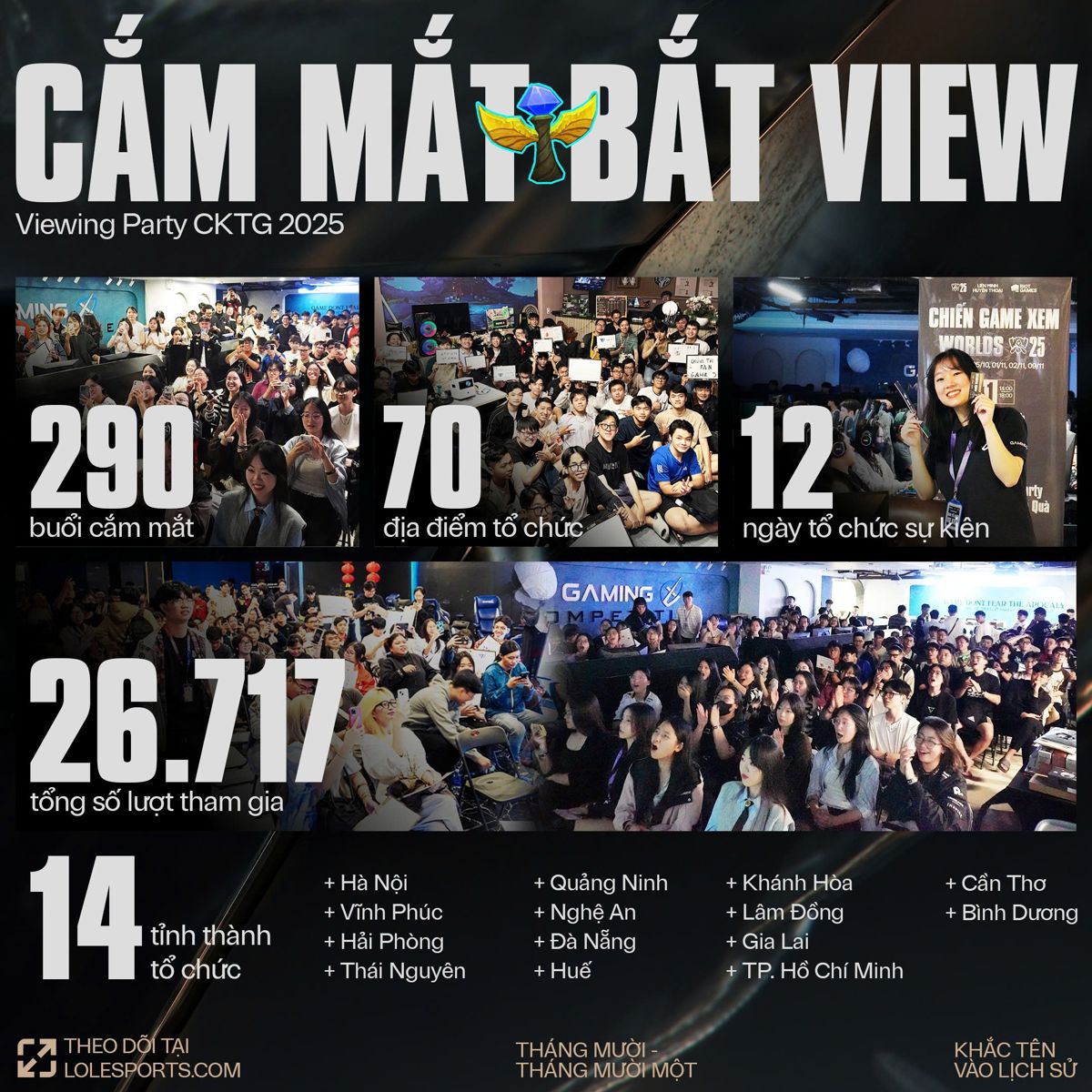Infographic tổng kết Cắm Mắt Bắt View mùa Worlds 2025: 290 buổi, 70 địa điểm, 12 ngày, 26,717 lượt tham gia, 14 tỉnh thành